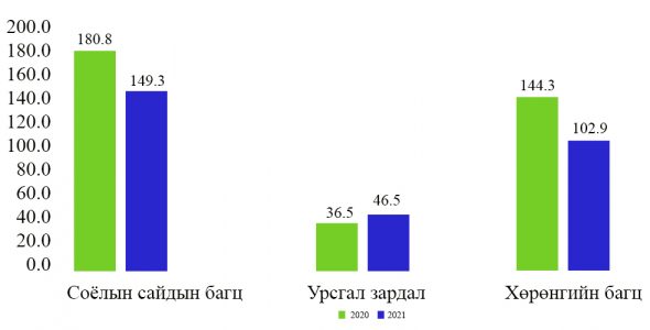 Соёлын сайдын батлагдсан төсөв, тэрбум төгрөгөөр