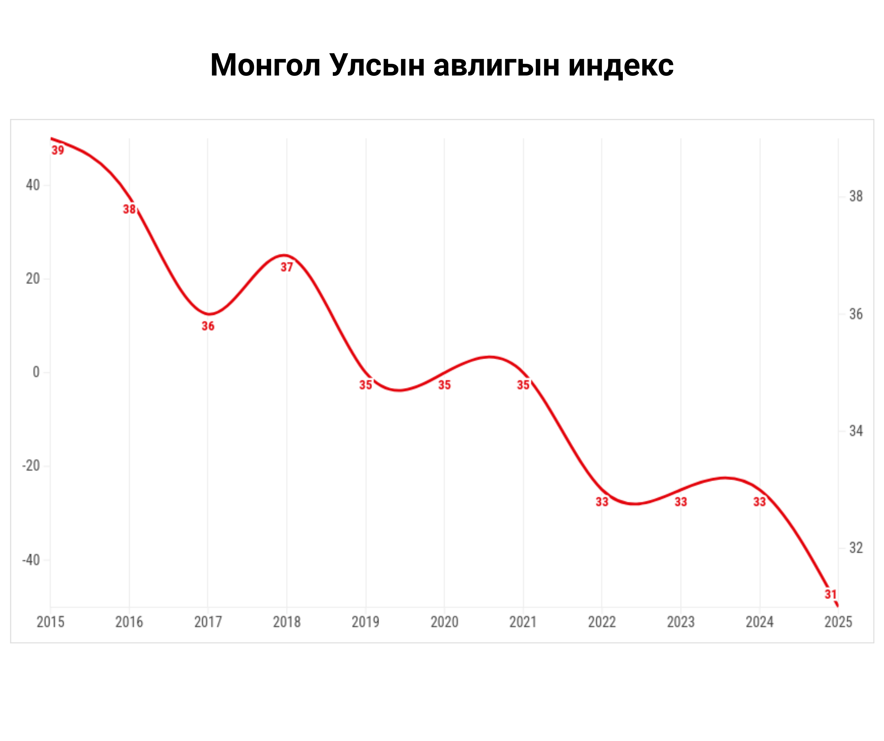 Монгол Улс “Авлигын индекс”-т улам ухарсаар