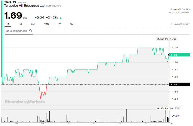 Ажлын хэсгийн дүгнэлт Turquoise Hill resource-ийн хувьцааны ханшид нөлөөлсөнгүй